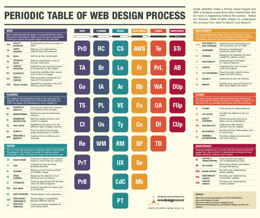 Infographie : le tableau périodique du processus du web design
